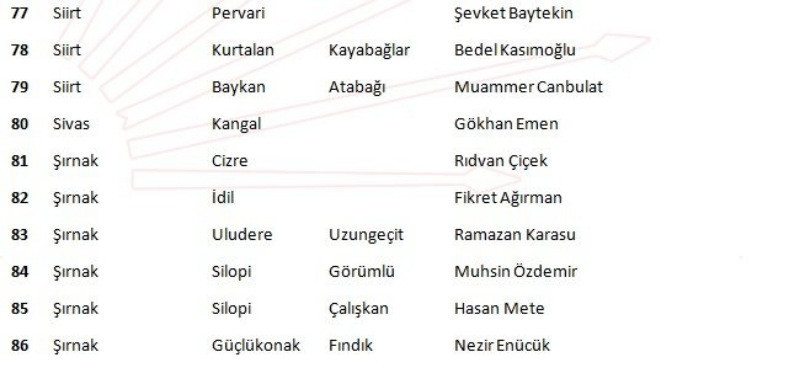 CHP'de 4'ü büyükşehir 4'ü il 102 aday belirlendi - Resim: 10