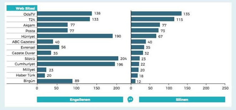 Sansür yılı 2018: 3 binden fazla habere erişim engeli getirildi - Resim : 2