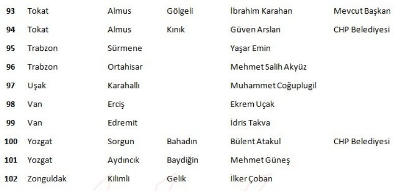 CHP'de 4'ü büyükşehir 4'ü il 102 aday belirlendi - Resim: 12