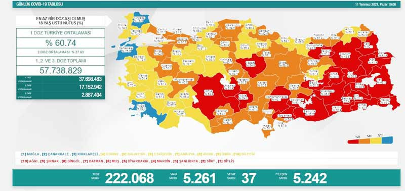 Güncel Covid-19 verilerine göre, vaka sayısı 5 binin üzerine çıktı - Resim : 1