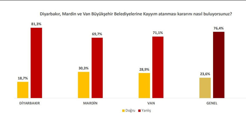 HDP'ye oy vermeyen seçmen de kayyıma karşı - Resim : 1
