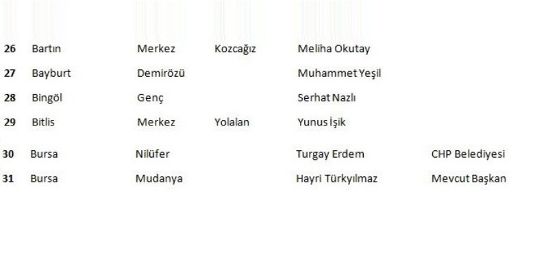 CHP'de 4'ü büyükşehir 4'ü il 102 aday belirlendi - Resim: 4