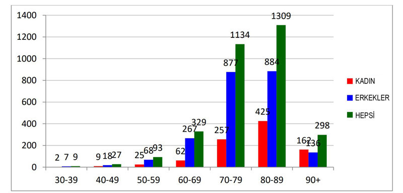 İtalya’dan koronavirüs raporu: Ölen 3 bin 200 kişinin 36’sı 50 yaşın altında - Resim : 1