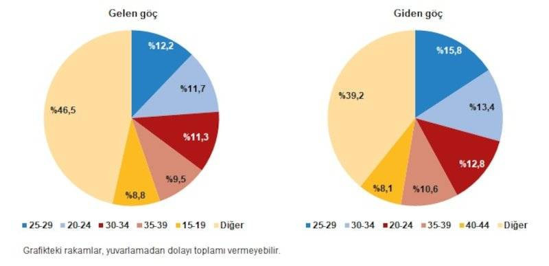 Türkiye'den yurt dışına göç yüzde 53 arttı, en çok gidenler 25-29 yaş grubu - Resim: 4