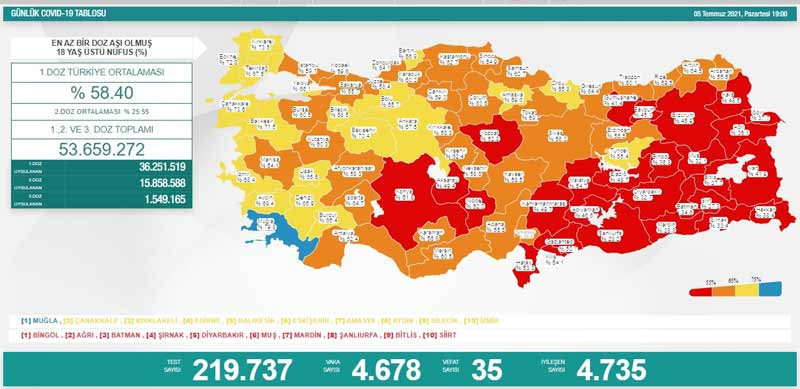 Güncel Covid-19 tablosunu paylaşan Koca: Salgın gündemimizden çıkıyor - Resim : 1