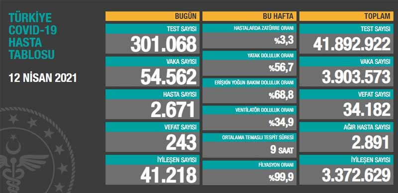 Güncel Coronavirus verileri: 243 kişi hayatını kaybetti, 54 bin 562 kişinin testi pozitif çıktı - Resim : 1