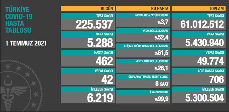 Sağlık Bakanlığı, 1 Temmuz 2021 güncel Covid-19 tablosunu paylaştı - Resim : 1
