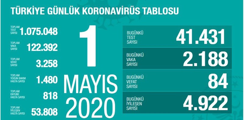 Koronavirüste bugün: 84 kişi hayatını kaybetti, 2 bin 188 yeni tanı konuldu - Resim : 1