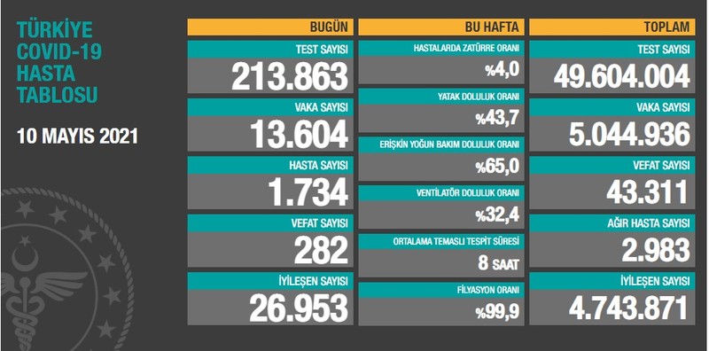 Türkiye'de son 24 saat içinde Covid-19 nedeniyle 282 kişi hayatını kaybetti - Resim : 1