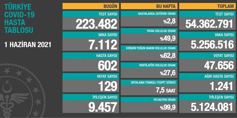 Güncel Covid 19 verileri: 129 kişi yaşamını yitirdi, 7 bin 112 kişinin testi pozitif çıktı - Resim : 1