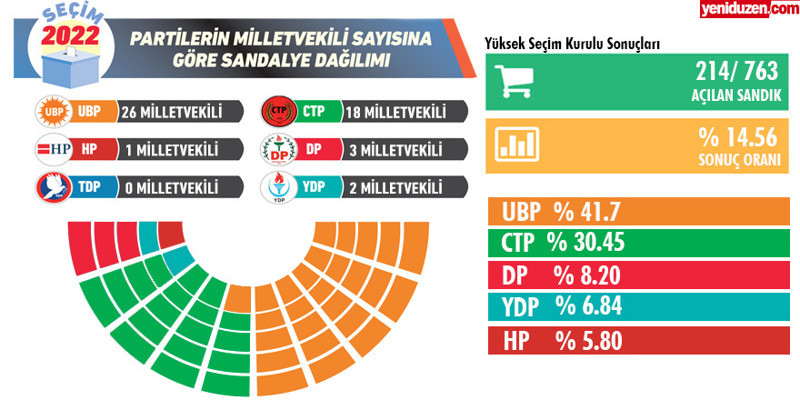 KKTC erken genel seçim sonuçlarında iktidar partisi UBP başı çekiyor - Resim : 1