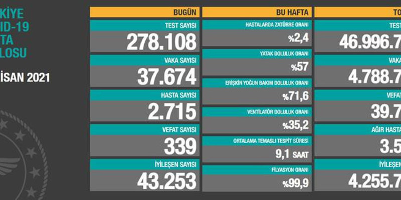 Son 24 saatte 339 kişi Covid-19 nedeniyle vefat etti - Resim : 1