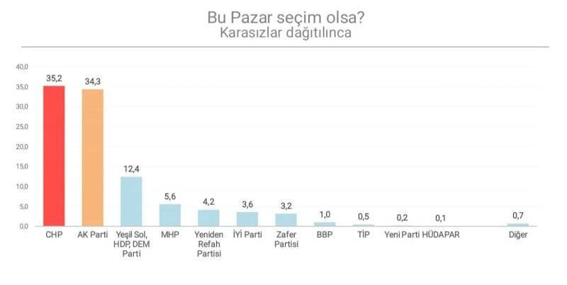 Seçim anketi: CHP önde, DEM Parti yüzde 12'yi aşıyor - Resim: 5