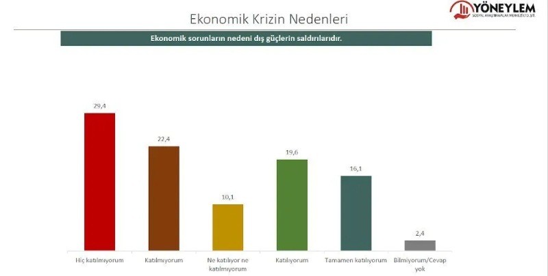 Halkın yüzde 95'i: acil çözülmesi gereken sorun, ‘ekonomik kriz, enflasyon ve geçim sıkıntısı’ - Resim: 2