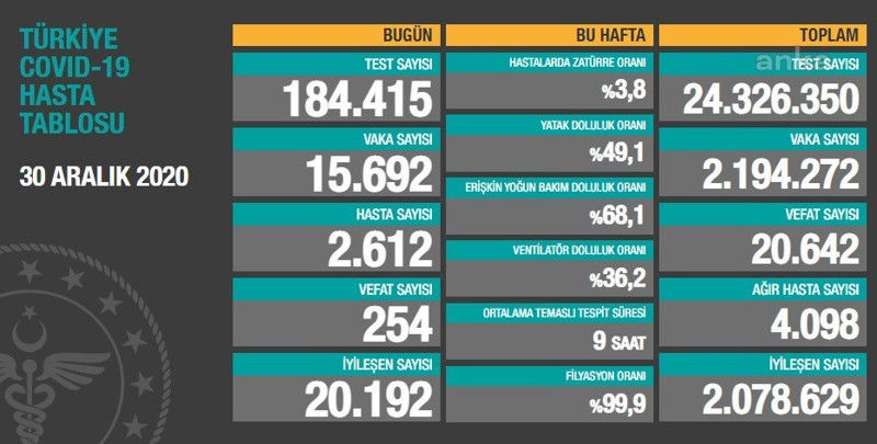 Coronavirus tablosu: 254 kişi daha yaşamını yitirdi - Resim : 1