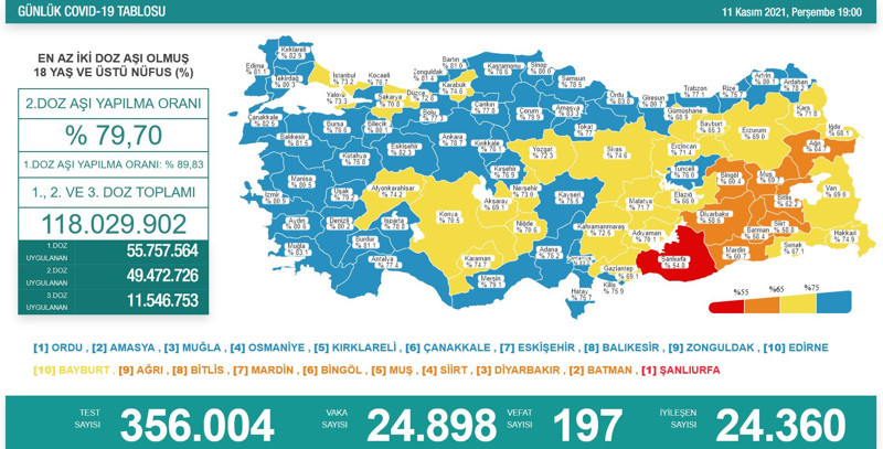 Koronavirüsten 197 kişi daha hayatını kaybetti - Resim : 1