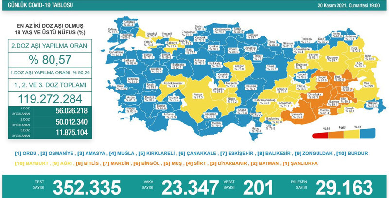 Koronavirüs tablosu: 201 kişi daha hayatını kaybetti, 23 bin 347 yeni vaka - Resim : 1