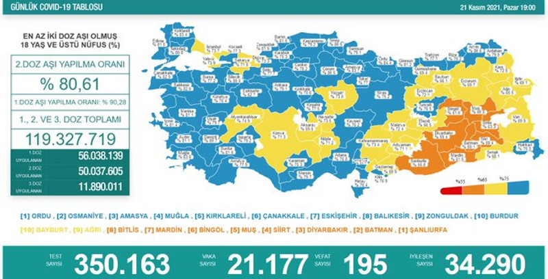 Koronavirüs tablosu: 195 kişi daha hayatını kaybetti - Resim : 1