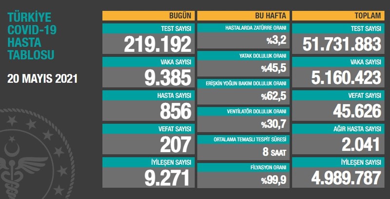 Türkiye'de Covid-19 nedeniyle son 24 saatte 207 kişi daha hayatını kaybetti - Resim : 1