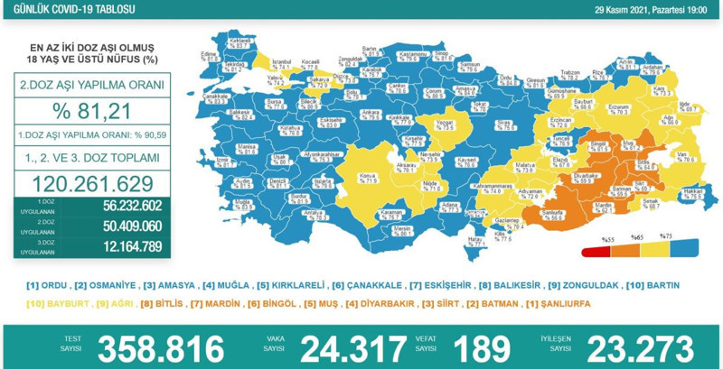 Koronavirüs verileri: 24 bin 317 yeni vaka, 189 can kaybı - Resim : 1