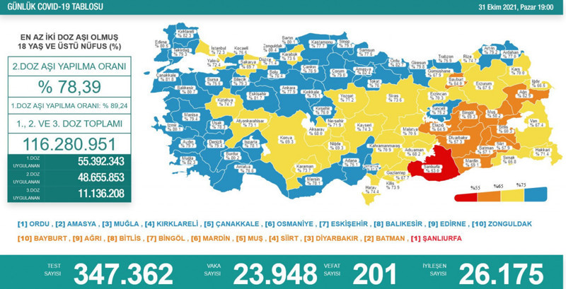 Koronavirüs tablosu: 201 ölüm, 23 bin 948 yeni vaka - Resim : 1