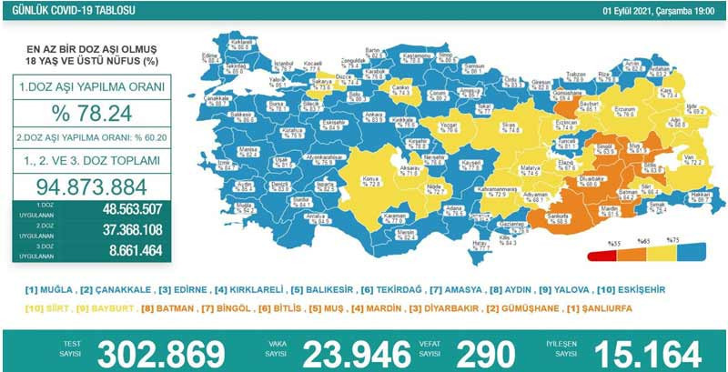 Güncel koronavirüs tablosu: Can kaybı ve vaka artışında rekor - Resim : 1