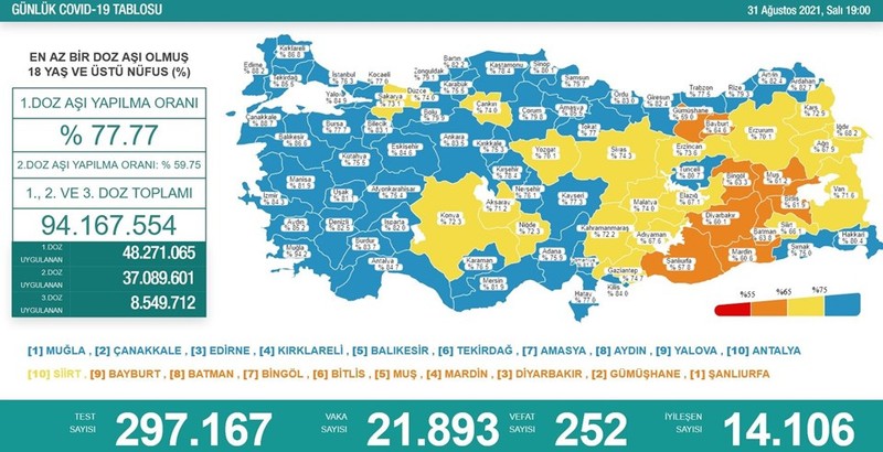 Son 24 saat: Koronavirüsten 252 kişi yaşamını yitirdi, 21 bin 893 yeni vaka - Resim : 1