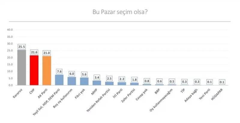 Seçim anketi: CHP önde, DEM Parti yüzde 12'yi aşıyor - Resim: 4