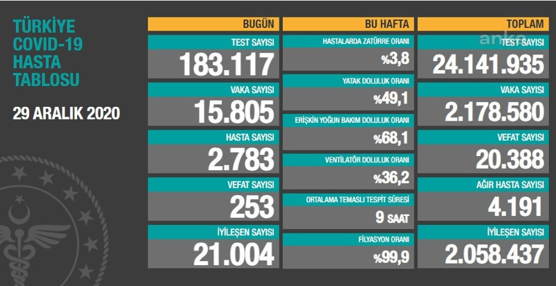 Coronavirus tablosu: 15 bin 805 yeni vaka, 253 vefat - Resim : 1