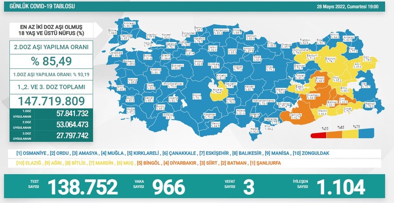 Koronavirüste bugün: 3 kişi hayatını kaybetti, 966 yeni vaka - Resim : 1