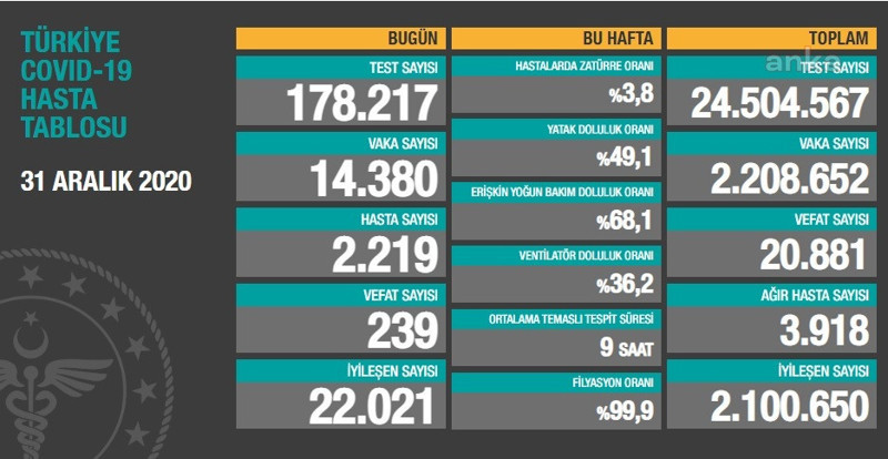 Coronavirus tablosu: 14 bin 380 pozitif vaka, 239 vefat - Resim : 1