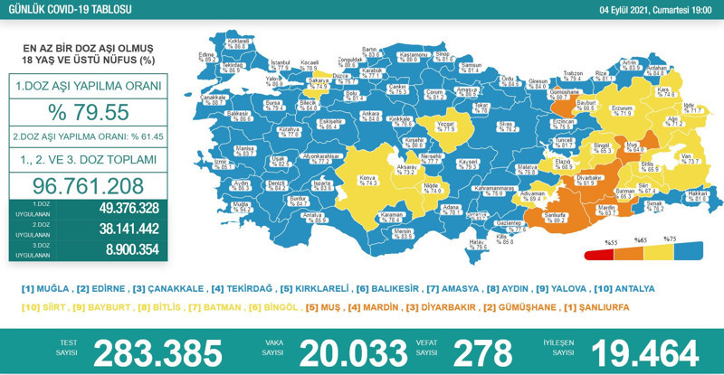 Günlük koronavirüs tablosu açıklandı: 278 kişi yaşamını yitirdi - Resim : 1