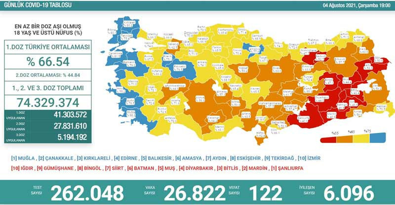 Güncel Covid-19 verileri paylaşıldı: Vaka sayılarındaki artış devam ediyor - Resim : 1
