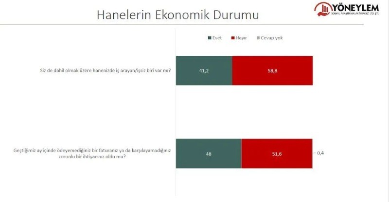 Halkın yüzde 95'i: acil çözülmesi gereken sorun, ‘ekonomik kriz, enflasyon ve geçim sıkıntısı’ - Resim: 13