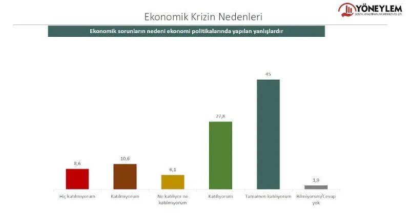 Halkın yüzde 95'i: acil çözülmesi gereken sorun, ‘ekonomik kriz, enflasyon ve geçim sıkıntısı’ - Resim: 1