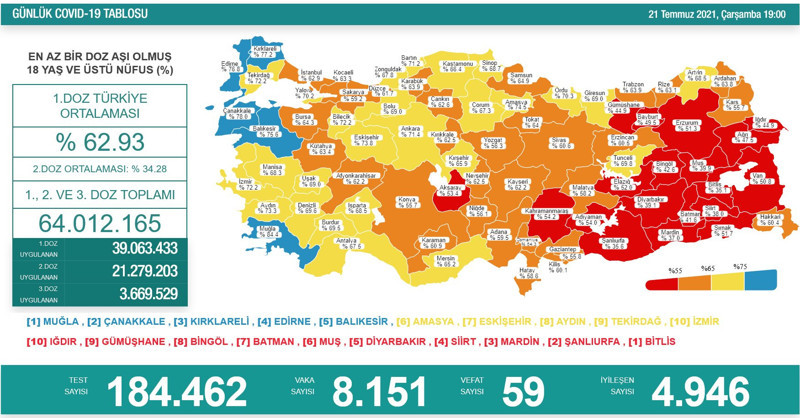 Son 24 saat: 59 can kaybı, 8 bin 151 vaka - Resim : 1