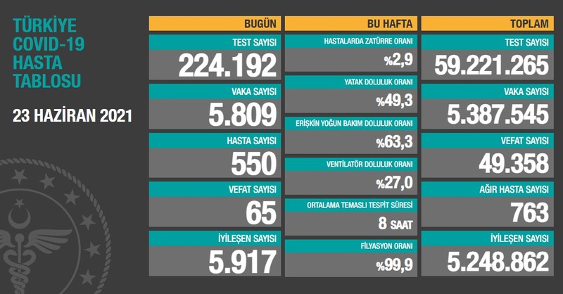 Vaka sayısı 5 binin üzerine çıkarken vefat sayısı 65 oldu - Resim : 1