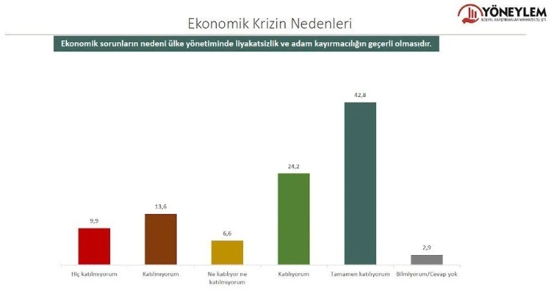 Halkın yüzde 95'i: acil çözülmesi gereken sorun, ‘ekonomik kriz, enflasyon ve geçim sıkıntısı’ - Resim: 4