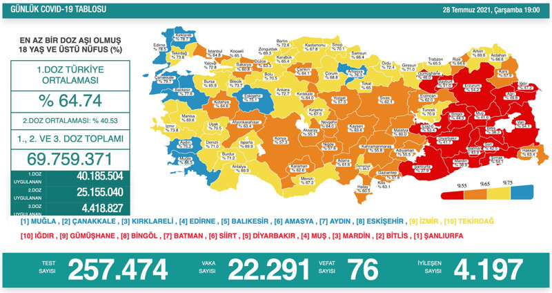 Son 24 saatte 76 kişi hayatını kaybetti; yeni vaka sayısı 22 bini geçti - Resim : 1
