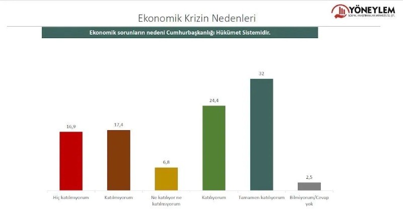 Halkın yüzde 95'i: acil çözülmesi gereken sorun, ‘ekonomik kriz, enflasyon ve geçim sıkıntısı’ - Resim: 3