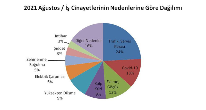 Türkiye'de ilk sekiz ayda en az 1494 işçi hayatını kaybetti - Resim : 3