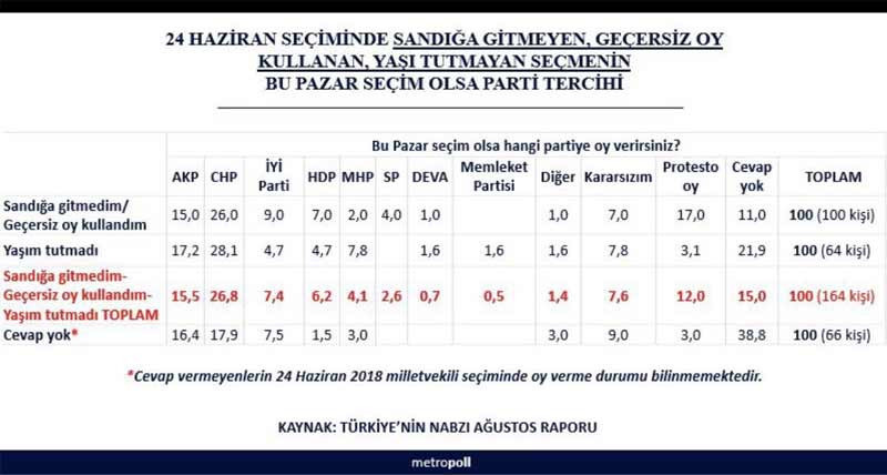 Son seçimlerde oy kullanmayan seçmenin üçte biri sandığa uzak - Resim : 1