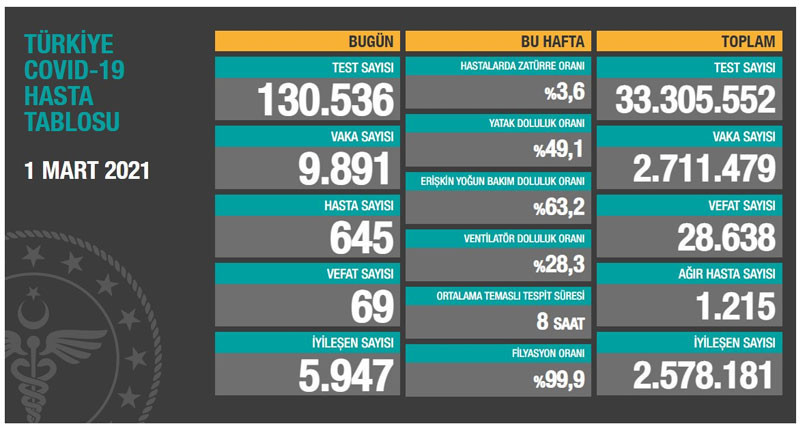 Son Coronavirus tablosu: 9 bin 891 yeni vaka - Resim : 1