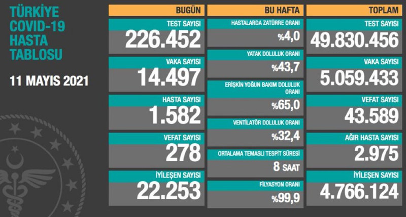 Son 24 saatte 278 kişi daha Covid-19 nedeniyle hayatını kaybetti - Resim : 1