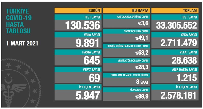 Son Coronavirus tablosu: 9 bin 891 yeni vaka - Resim : 1