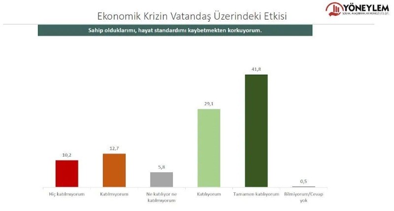 Halkın yüzde 95'i: acil çözülmesi gereken sorun, ‘ekonomik kriz, enflasyon ve geçim sıkıntısı’ - Resim: 6