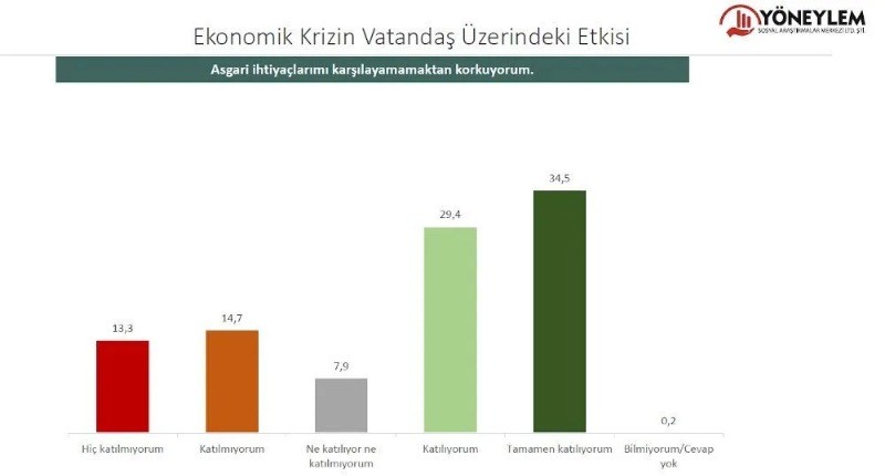 Halkın yüzde 95'i: acil çözülmesi gereken sorun, ‘ekonomik kriz, enflasyon ve geçim sıkıntısı’ - Resim: 7