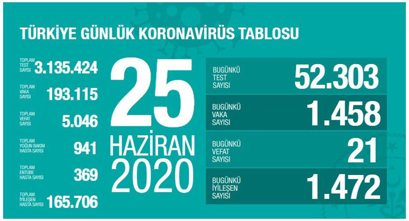 Türkiye'nin coronavirus tablosu: Vefat sayısı 5.046'ya yükseldi - Resim : 1