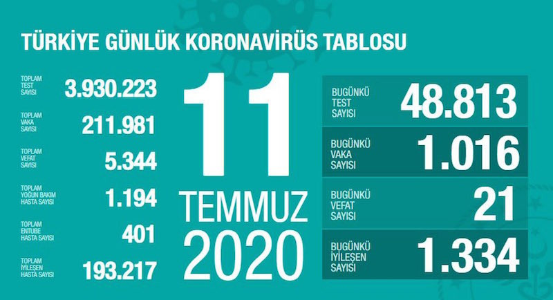 Bakan Koca son üç günde vaka sayısının en çok düştüğü 7 ili açıkladı - Resim : 1
