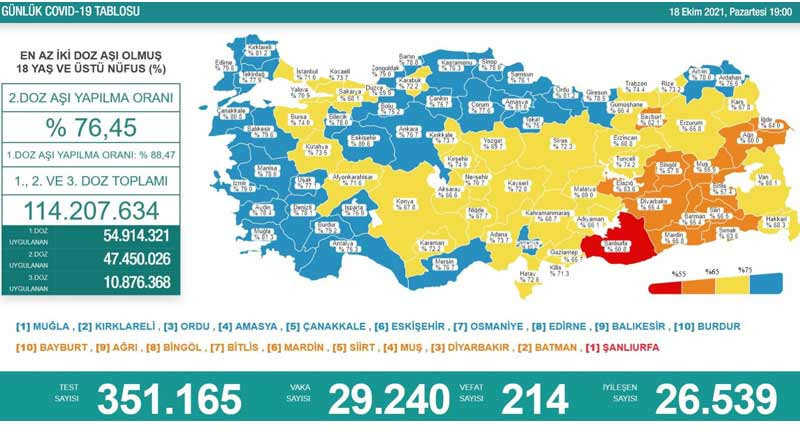 Covid-19 verileri: Son 24 saatte 214 ölüm, 29 bin 240 yeni vaka - Resim : 1